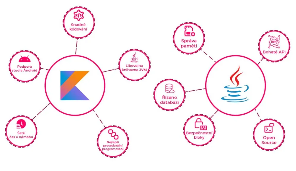 Vývoj mobilních aplikací pro android